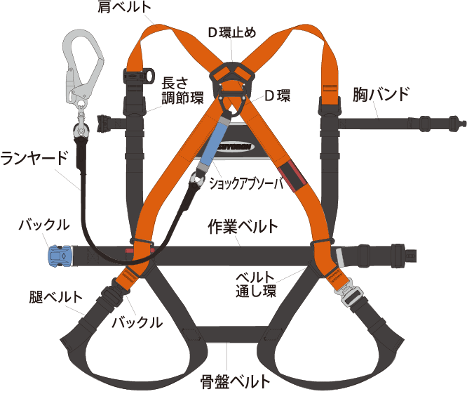 墜落制止用器具の使用例と各部の名称 | 墜落制止用器具、フルハーネス