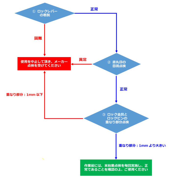 始業点検フローチャート